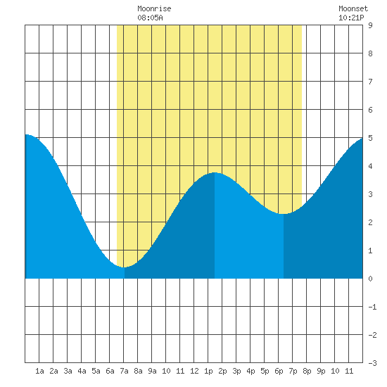 Elkhorn Yacht Club tide chart for Wednesday, April 14, 2021