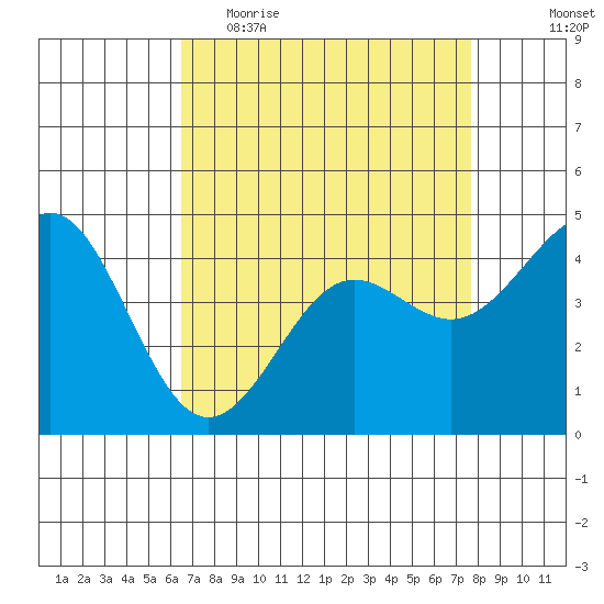 Elkhorn Yacht Club tide chart for Thursday, April 15, 2021