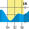 Elkhorn Yacht Club tide chart for Friday, April 16, 2021