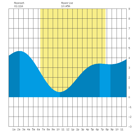 Elkhorn Yacht Club tide chart for Sunday, April 18, 2021