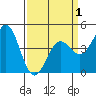 Elkhorn Yacht Club tide chart for Thursday, April 1, 2021