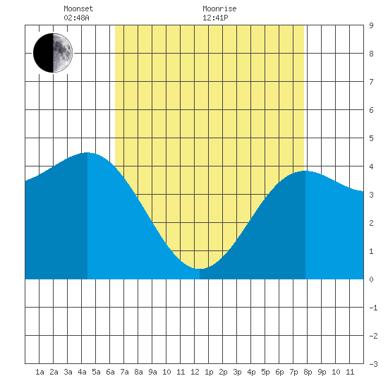 Elkhorn Yacht Club tide chart for Tuesday, April 20, 2021