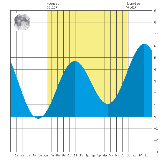 Elkhorn Yacht Club tide chart for Monday, April 26, 2021