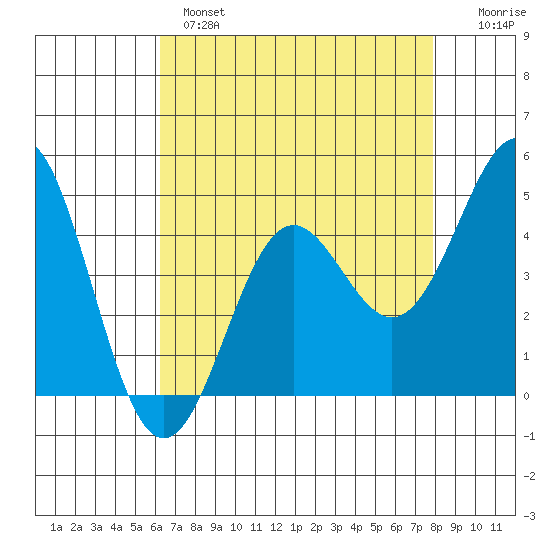 Elkhorn Yacht Club tide chart for Wednesday, April 28, 2021