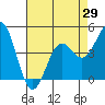 Elkhorn Yacht Club tide chart for Thursday, April 29, 2021