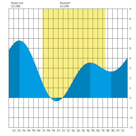 Elkhorn Yacht Club tide chart for Friday, April 2, 2021