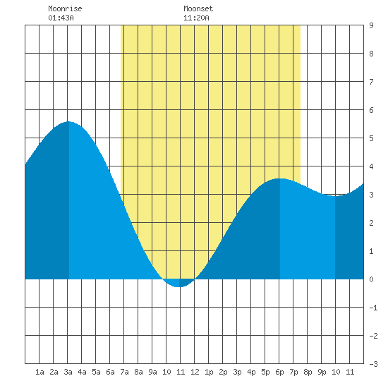 Elkhorn Yacht Club tide chart for Saturday, April 3, 2021