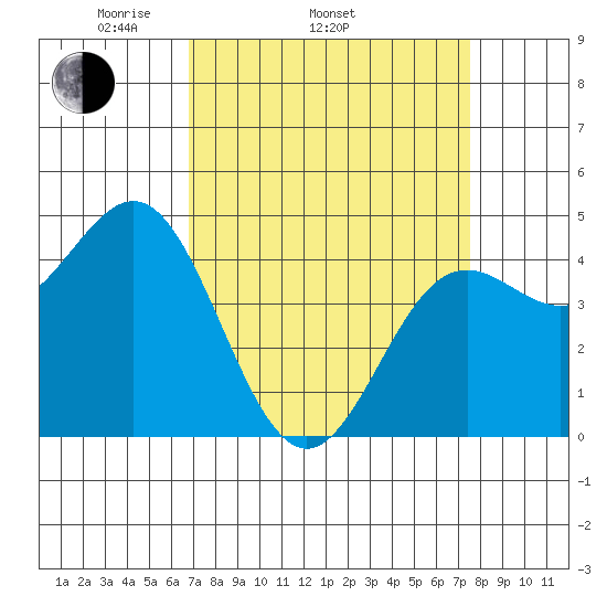 Elkhorn Yacht Club tide chart for Sunday, April 4, 2021