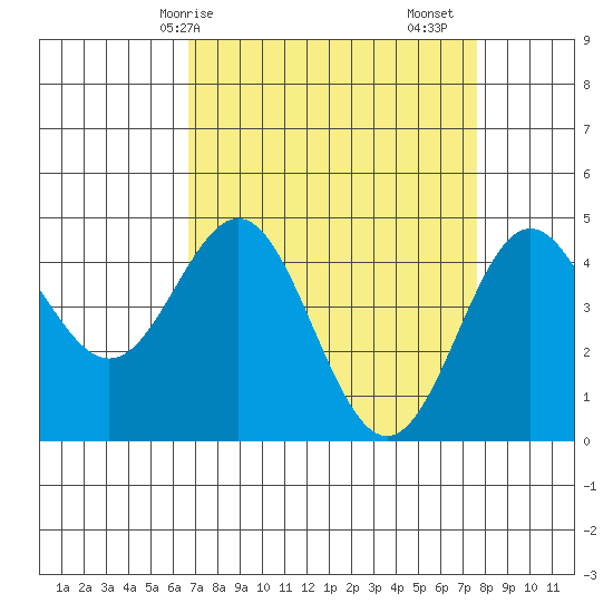 Elkhorn Yacht Club tide chart for Thursday, April 8, 2021