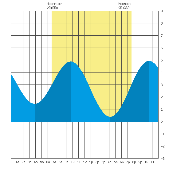 Elkhorn Yacht Club tide chart for Friday, April 9, 2021