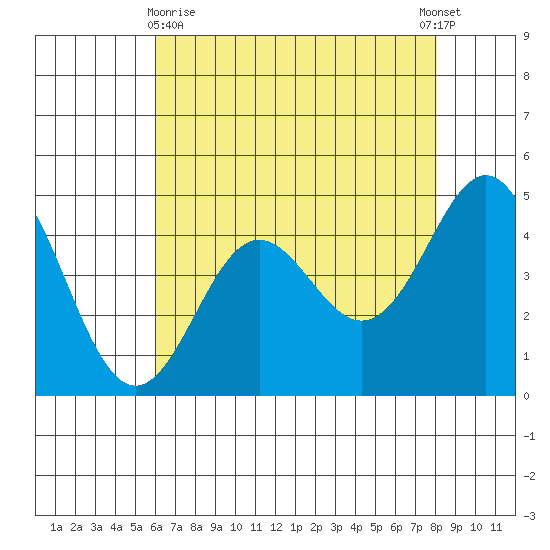 Elkhorn Yacht Club tide chart for Monday, May 10, 2021