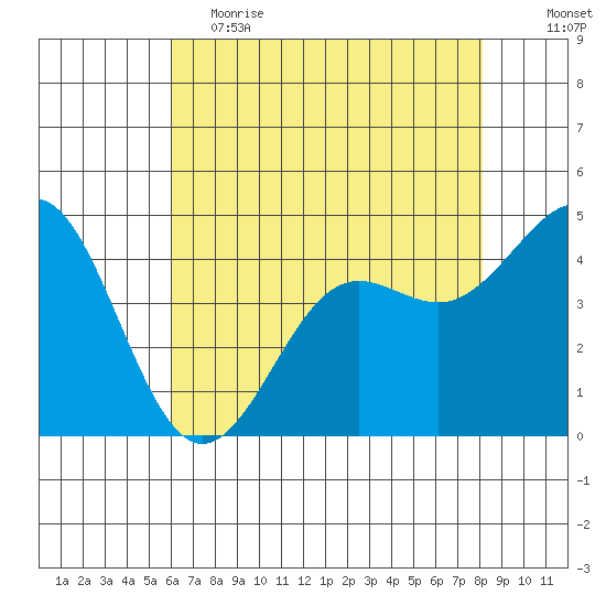 Elkhorn Yacht Club tide chart for Friday, May 14, 2021