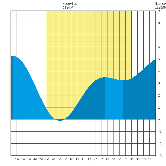 Elkhorn Yacht Club tide chart for Saturday, May 15, 2021