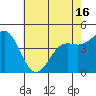 Elkhorn Yacht Club tide chart for Sunday, May 16, 2021