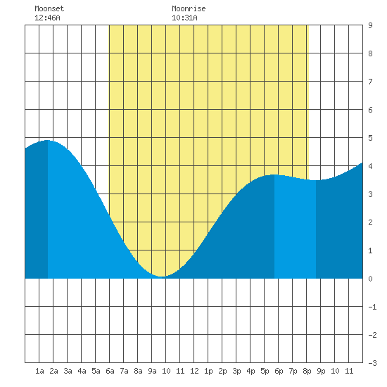 Elkhorn Yacht Club tide chart for Monday, May 17, 2021