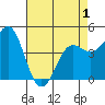 Elkhorn Yacht Club tide chart for Saturday, May 1, 2021
