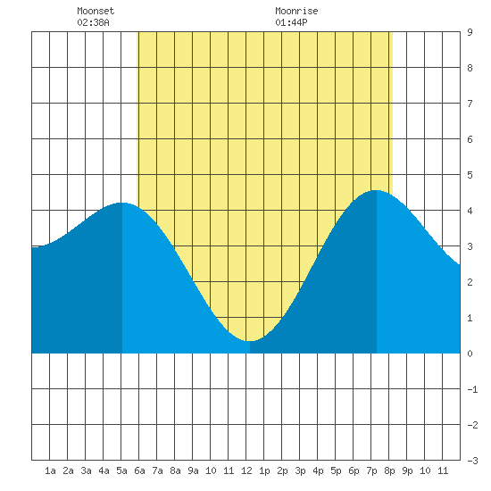 Elkhorn Yacht Club tide chart for Thursday, May 20, 2021