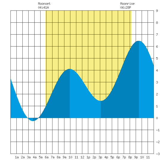 Elkhorn Yacht Club tide chart for Monday, May 24, 2021
