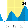 Elkhorn Yacht Club tide chart for Monday, May 24, 2021