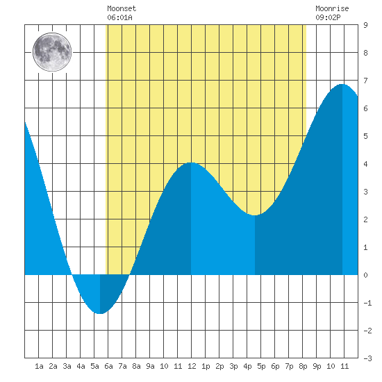 Elkhorn Yacht Club tide chart for Wednesday, May 26, 2021