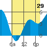 Elkhorn Yacht Club tide chart for Saturday, May 29, 2021