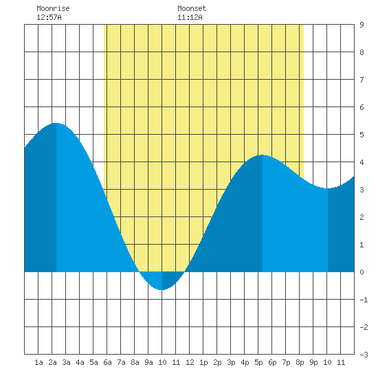 Elkhorn Yacht Club tide chart for Monday, May 31, 2021