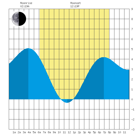 Elkhorn Yacht Club tide chart for Monday, May 3, 2021