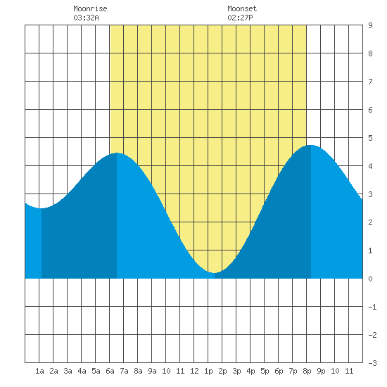 Elkhorn Yacht Club tide chart for Wednesday, May 5, 2021
