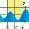 Elkhorn Yacht Club tide chart for Friday, May 7, 2021
