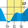 Elkhorn Yacht Club tide chart for Saturday, June 12, 2021