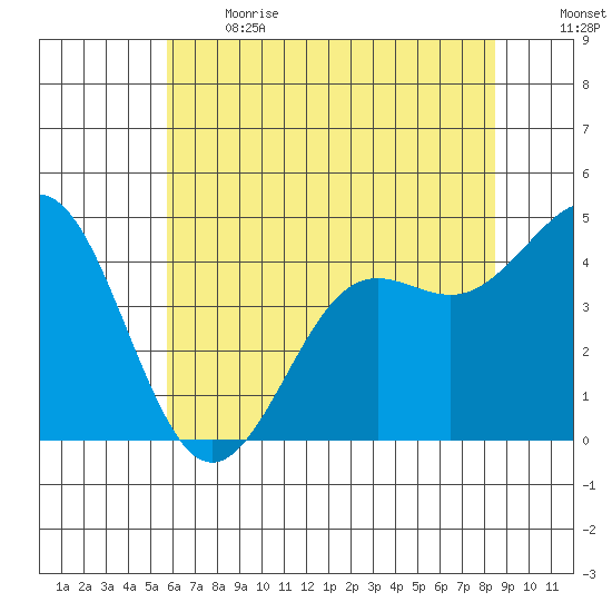 Elkhorn Yacht Club tide chart for Sunday, June 13, 2021