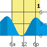 Elkhorn Yacht Club tide chart for Tuesday, June 1, 2021