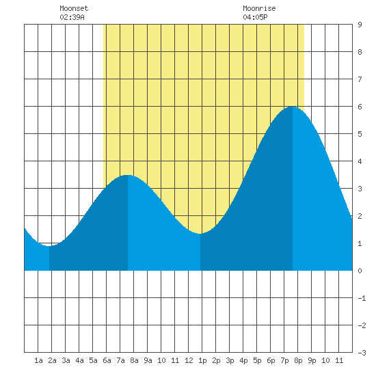 Elkhorn Yacht Club tide chart for Sunday, June 20, 2021
