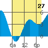 Elkhorn Yacht Club tide chart for Sunday, June 27, 2021