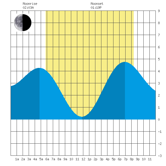 Elkhorn Yacht Club tide chart for Wednesday, June 2, 2021