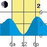 Elkhorn Yacht Club tide chart for Wednesday, June 2, 2021
