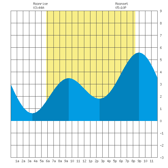 Elkhorn Yacht Club tide chart for Sunday, June 6, 2021