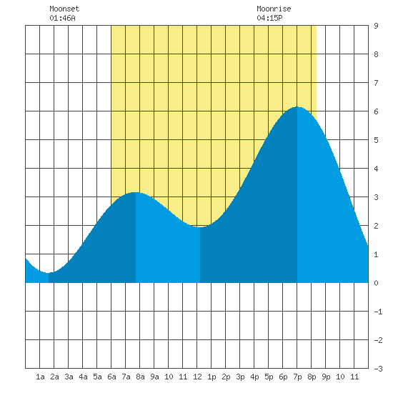 Elkhorn Yacht Club tide chart for Monday, July 19, 2021