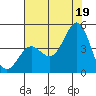 Elkhorn Yacht Club tide chart for Monday, July 19, 2021