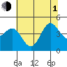 Elkhorn Yacht Club tide chart for Thursday, July 1, 2021