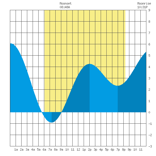 Elkhorn Yacht Club tide chart for Monday, July 26, 2021