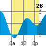 Elkhorn Yacht Club tide chart for Monday, July 26, 2021