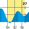 Elkhorn Yacht Club tide chart for Tuesday, July 27, 2021