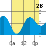 Elkhorn Yacht Club tide chart for Wednesday, July 28, 2021