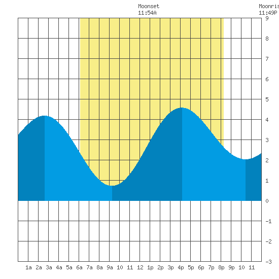 Elkhorn Yacht Club tide chart for Thursday, July 29, 2021