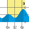 Elkhorn Yacht Club tide chart for Saturday, July 3, 2021