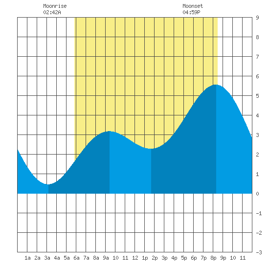 Elkhorn Yacht Club tide chart for Monday, July 5, 2021