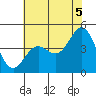 Elkhorn Yacht Club tide chart for Monday, July 5, 2021