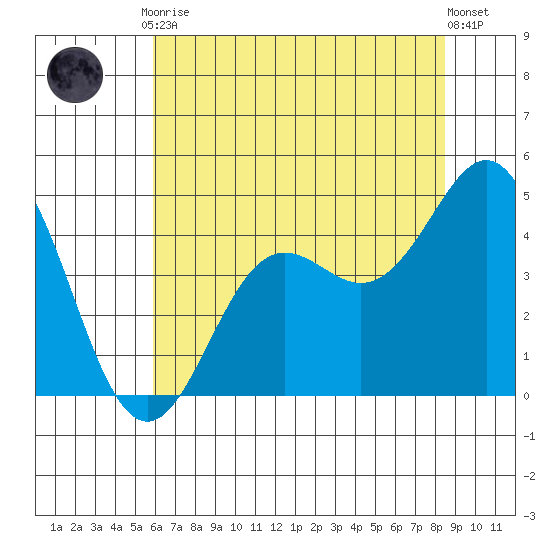 Elkhorn Yacht Club tide chart for Friday, July 9, 2021