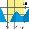 Elkhorn Yacht Club tide chart for Tuesday, August 10, 2021